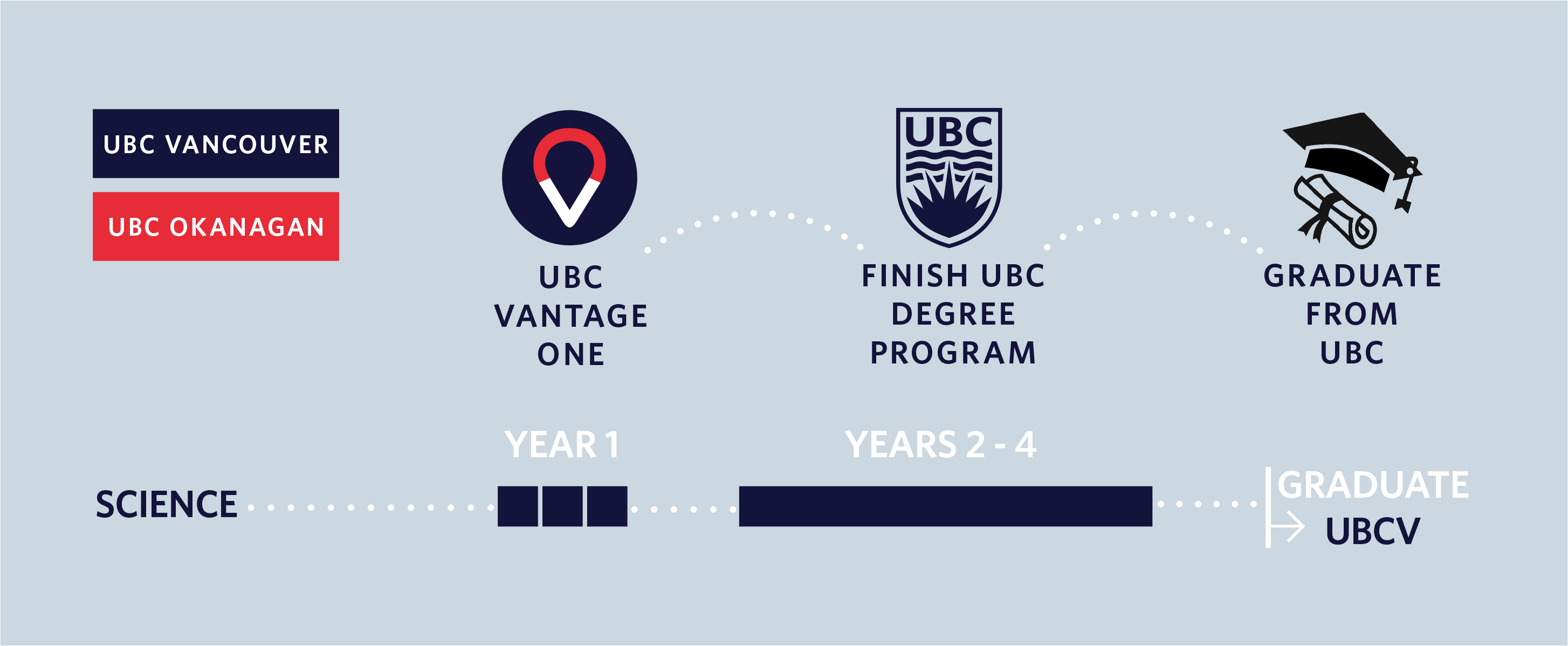 Vantage One science progression